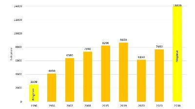 Grafik Fahrgastprognose